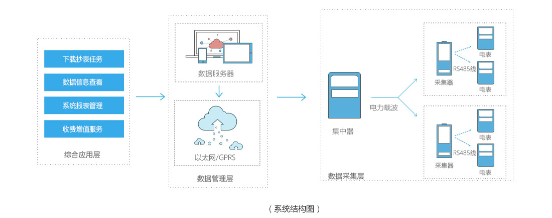 遠程抄表管理系統(tǒng)結(jié)構圖
